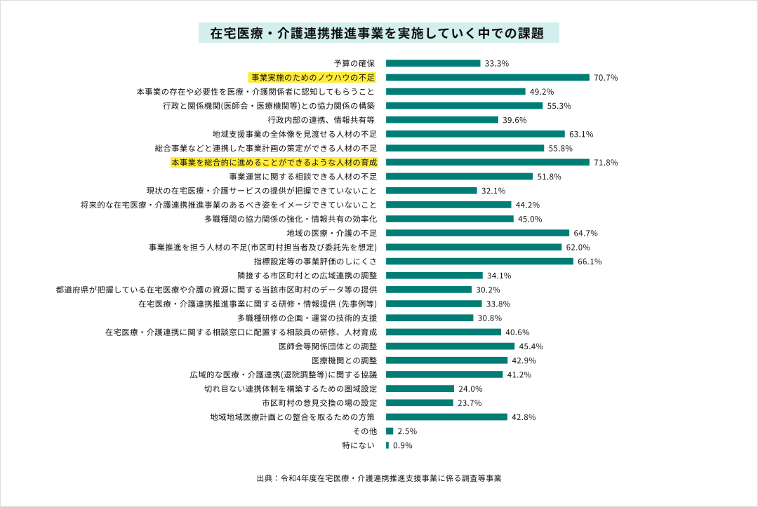 在宅医療・介護連携推進事業を実施していく中での課題